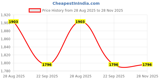 myntra.com THROWPILLOW Teal & White Geometric Square Cushion Covers throwpillow Price History Graph from 28 Aug 2025 to 27 Nov 2025
