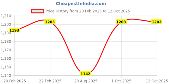 myntra.com THROWPILLOW Teal & White Geometric Square Cushion Covers throwpillow Price History Graph from 20 Feb 2025 to 12 Oct 2025