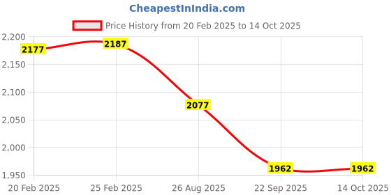 myntra.com THROWPILLOW Teal & White Geometric Square Cushion Covers throwpillow Price History Graph from 20 Feb 2025 to 13 Oct 2025