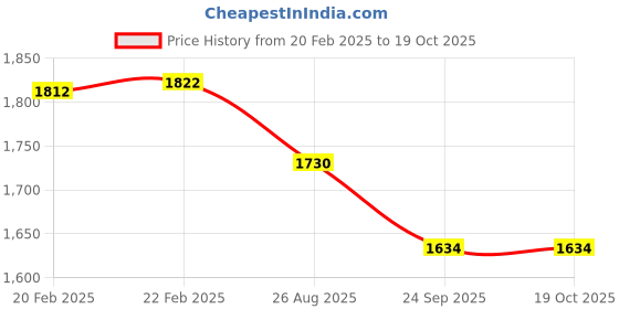 myntra.com THROWPILLOW Teal & White Geometric Square Cushion Covers throwpillow Price History Graph from 20 Feb 2025 to 18 Oct 2025