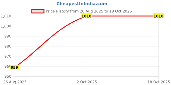 myntra.com THROWPILLOW Turquoise Blue Rectangle Cushion Covers throwpillow Price History Graph from 26 Aug 2025 to 18 Oct 2025