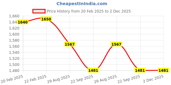 myntra.com THROWPILLOW Turquoise Blue Rectangle Cushion Covers throwpillow Price History Graph from 20 Feb 2025 to 2 Dec 2025