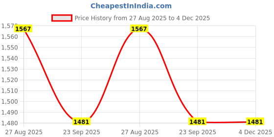 myntra.com THROWPILLOW White & Blue Geometric Embroidered Tasselled Rectangle Cushion Cover throwpillow Price History Graph from 27 Aug 2025 to 4 Dec 2025