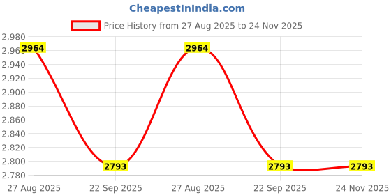 myntra.com THROWPILLOW White & Multicoloured Embellished Rectangle Cushion Covers throwpillow Price History Graph from 27 Aug 2025 to 23 Nov 2025