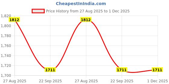 myntra.com THROWPILLOW White & Multicoloured Embellished Square Cushion Covers throwpillow Price History Graph from 27 Aug 2025 to 30 Nov 2025