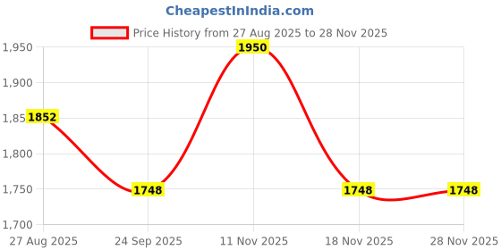myntra.com THROWPILLOW White & Pink Rectangle Cushion Covers throwpillow Price History Graph from 27 Aug 2025 to 27 Nov 2025