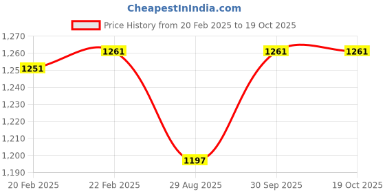 myntra.com THROWPILLOW White & Pink Rectangle Cushion Covers throwpillow Price History Graph from 20 Feb 2025 to 18 Oct 2025