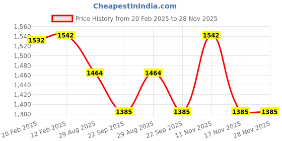 myntra.com THROWPILLOW White & Pink Square Cushion Covers throwpillow Price History Graph from 20 Feb 2025 to 28 Nov 2025