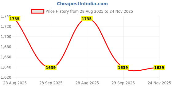 myntra.com THROWPILLOW White & Red Embellished Square Cushion Covers throwpillow Price History Graph from 28 Aug 2025 to 23 Nov 2025