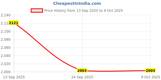 myntra.com THROWPILLOW White & Red Embellished Square Cushion Covers throwpillow Price History Graph from 13 Sep 2025 to 9 Oct 2025