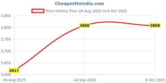 myntra.com THROWPILLOW White & Red Set of 2 Embellished Velvet Rectangle Cushion Covers throwpillow Price History Graph from 26 Aug 2025 to 9 Oct 2025