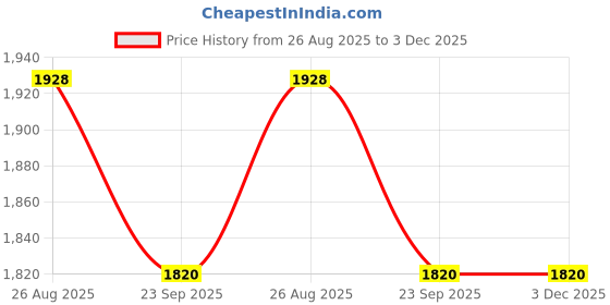 myntra.com THROWPILLOW White & Red Set of 2 Embellished Velvet Square Cushion Covers throwpillow Price History Graph from 26 Aug 2025 to 2 Dec 2025