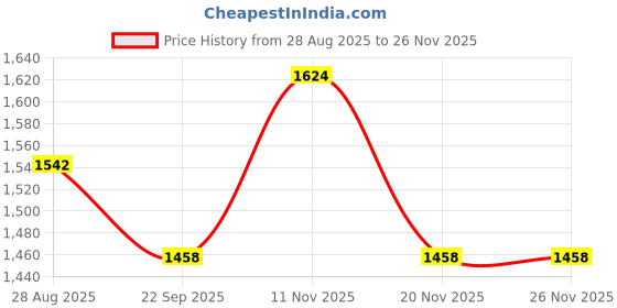 myntra.com THROWPILLOW White & Red Set of 2 Embellished Velvet Square Cushion Covers throwpillow Price History Graph from 28 Aug 2025 to 25 Nov 2025