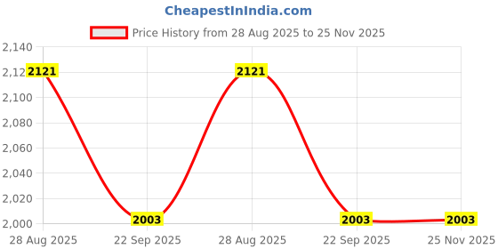 myntra.com THROWPILLOW White & Red Set of 2 Embellished Velvet Square Cushion Covers throwpillow Price History Graph from 28 Aug 2025 to 24 Nov 2025