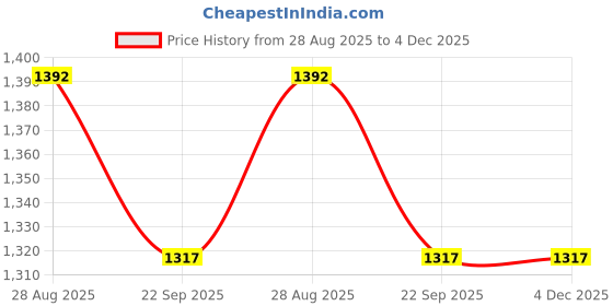 myntra.com THROWPILLOW White & Yellow Embroidered Rectangle Cushion Covers throwpillow Price History Graph from 28 Aug 2025 to 4 Dec 2025