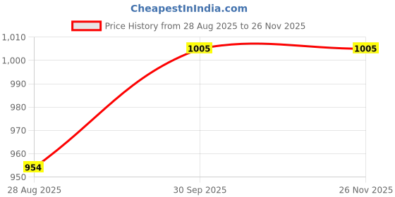 myntra.com THROWPILLOW Yellow & Multicoloured Printed Polyester 1 Piece Sofa Cover throwpillow Price History Graph from 28 Aug 2025 to 25 Nov 2025