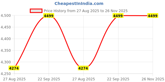 myntra.com THROWPILLOW Yellow & Multicoloured Printed Polyester 1 Piece Sofa Cover throwpillow Price History Graph from 27 Aug 2025 to 25 Nov 2025