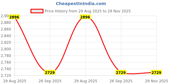 myntra.com THROWPILLOW Yellow & Multicoloured Printed Polyester 1 Piece Sofa Cover throwpillow Price History Graph from 29 Aug 2025 to 29 Nov 2025