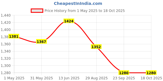 myntra.com THROWPILLOW Yellow & White Printed Polyester 1 Piece Sofa Cover throwpillow Price History Graph from 1 May 2025 to 18 Oct 2025