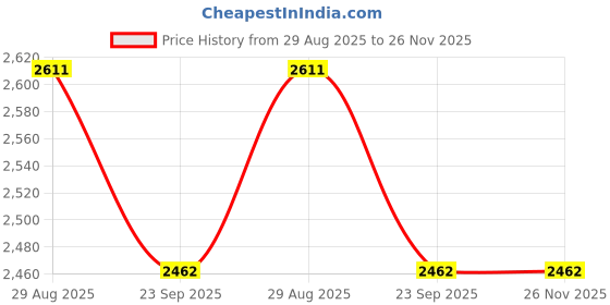 myntra.com THROWPILLOW Yellow & White Printed Polyester 1 Piece Sofa Cover throwpillow Price History Graph from 29 Aug 2025 to 25 Nov 2025
