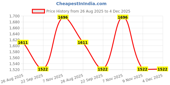myntra.com THROWPILLOW Yellow & White Striped Rectangle Cushion Covers throwpillow Price History Graph from 26 Aug 2025 to 4 Dec 2025