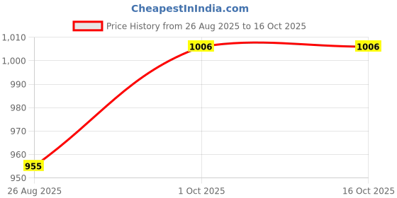 myntra.com THROWPILLOW Yellow Embellished Rectangle Cushion Cover throwpillow Price History Graph from 26 Aug 2025 to 15 Oct 2025
