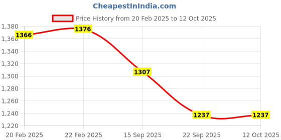 myntra.com THROWPILLOW Yellow Embellished Square Cushion Cover throwpillow Price History Graph from 20 Feb 2025 to 12 Oct 2025