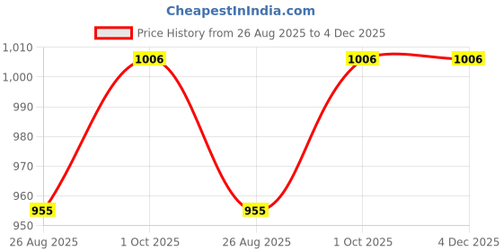 myntra.com THROWPILLOW Yellow Rectangle Cushion Covers throwpillow Price History Graph from 26 Aug 2025 to 4 Dec 2025