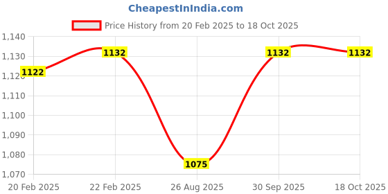 myntra.com THROWPILLOW Yellow Rectangle Cushion Covers throwpillow Price History Graph from 20 Feb 2025 to 18 Oct 2025