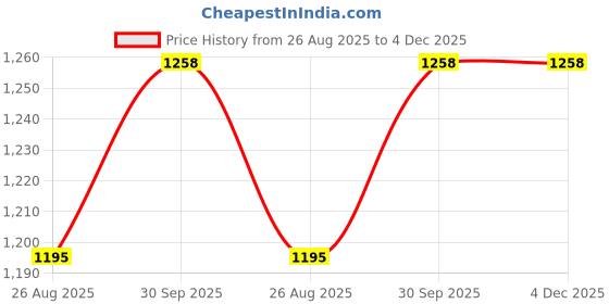 myntra.com THROWPILLOW Yellow Ruffled Rectangle Cushion Cover throwpillow Price History Graph from 26 Aug 2025 to 3 Dec 2025