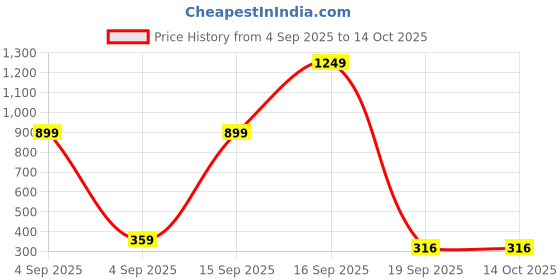 myntra.com Thunder Cat Kids Printed T-shirt with Pyjamas thunder cat Price History Graph from 4 Sep 2025 to 14 Oct 2025