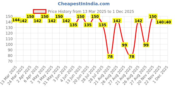 myntra.com Thyherbs 24k Collagen Boast Hydrating Lip Mask thyherbs Price History Graph from 13 Mar 2025 to 30 Nov 2025