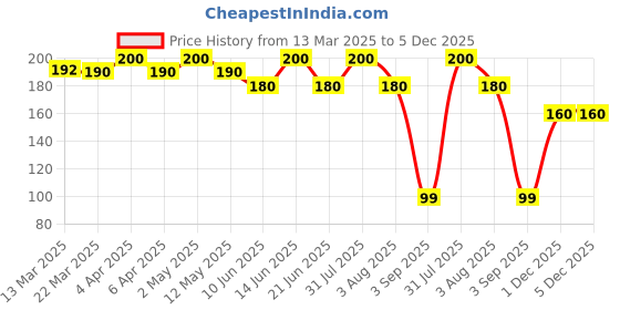 myntra.com Thyherbs 24K Gold Hydrating & Tightening Sheet Mask thyherbs Price History Graph from 13 Mar 2025 to 4 Dec 2025