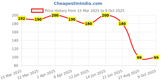 myntra.com Thyherbs 24K Gold Rejuvenating & Calming Face Mask thyherbs Price History Graph from 15 Mar 2025 to 9 Oct 2025