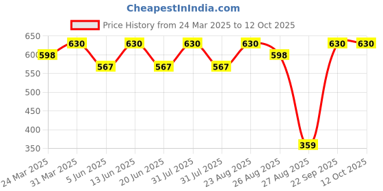 myntra.com Thyherbs Anti Acne Serum With Tea Tree & Grape Fruit Oil - 30 ml thyherbs Price History Graph from 24 Mar 2025 to 12 Oct 2025