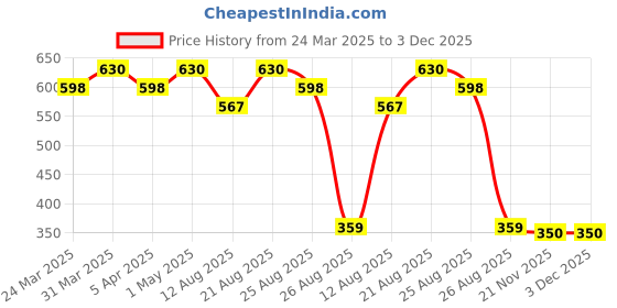 myntra.com Thyherbs Anti Aging Serum With Glycolic Acid - 30 ml thyherbs Price History Graph from 24 Mar 2025 to 3 Dec 2025