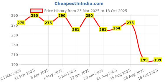 myntra.com Thyherbs Coconut Infused Face Moisturizing Cream - 80 g thyherbs Price History Graph from 23 Mar 2025 to 18 Oct 2025