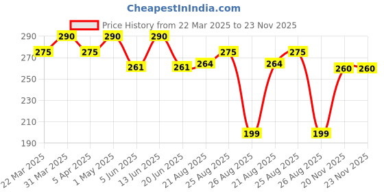 myntra.com Thyherbs Green Tea Infused Face Moisturizing Cream - 80 g thyherbs Price History Graph from 22 Mar 2025 to 22 Nov 2025