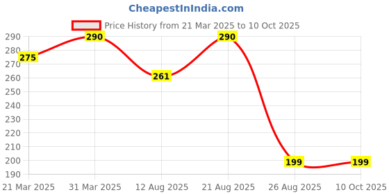 myntra.com Thyherbs Mango Papaya Face Moisturizing Cream - 80g thyherbs Price History Graph from 21 Mar 2025 to 10 Oct 2025