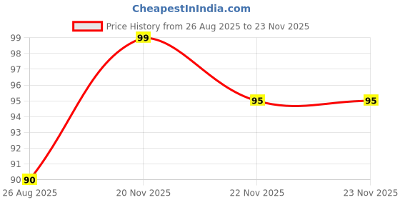 myntra.com Thyherbs Orange Lip Balm- 3 g thyherbs Price History Graph from 26 Aug 2025 to 23 Nov 2025
