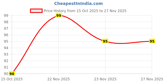 myntra.com Thyherbs Orange Lip Scrub- 3 g thyherbs Price History Graph from 15 Oct 2025 to 27 Nov 2025