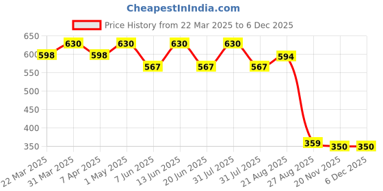 myntra.com Thyherbs Skin Brightening Serum with Hyaluronic Acid & Vitamin E-30ml thyherbs Price History Graph from 22 Mar 2025 to 5 Dec 2025