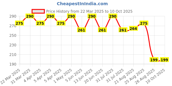 myntra.com Thyherbs Strawberry Face Moisturizing Cream - 80g thyherbs Price History Graph from 22 Mar 2025 to 10 Oct 2025