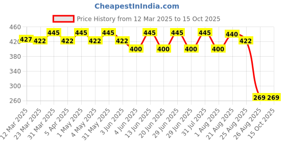 myntra.com Thyherbs Under Eye Serum With Coffee Oil & Vitamin E & B3-20g thyherbs Price History Graph from 12 Mar 2025 to 15 Oct 2025