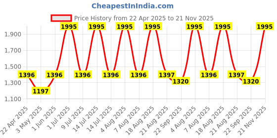 myntra.com Tiara Abstract Printed Cotton Tasselled Waterfall Shrug tiara Price History Graph from 22 Apr 2025 to 21 Nov 2025