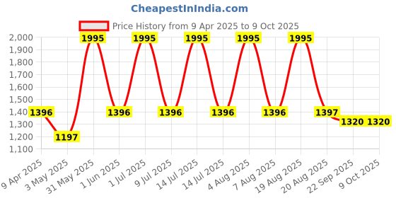 myntra.com Tiara Abstract Printed Tasselled Tie-Up Shrug tiara Price History Graph from 9 Apr 2025 to 9 Oct 2025