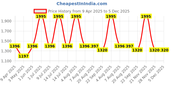 myntra.com Tiara Bandhani Printed Cotton Tasselled Waterfall Shrug tiara Price History Graph from 9 Apr 2025 to 4 Dec 2025