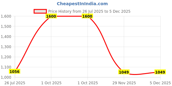 myntra.com Tiara Boys Printed Long Sleeves Pure Cotton Sweatshirt With Joggers tiara Price History Graph from 26 Jul 2025 to 5 Dec 2025