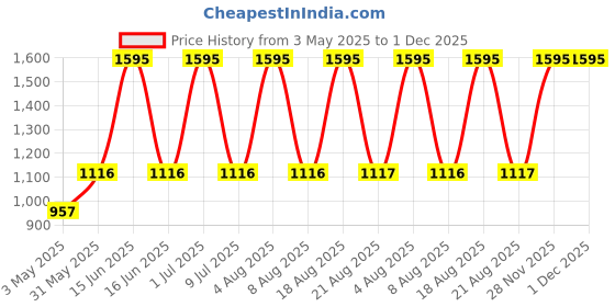 myntra.com Tiara Cotton Tasselled Tie-Up Shrug tiara Price History Graph from 3 May 2025 to 1 Dec 2025