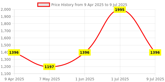 myntra.com Tiara Ethnic Motifs Printed Open Front Shrug tiara Price History Graph from 9 Apr 2025 to 9 Jul 2025